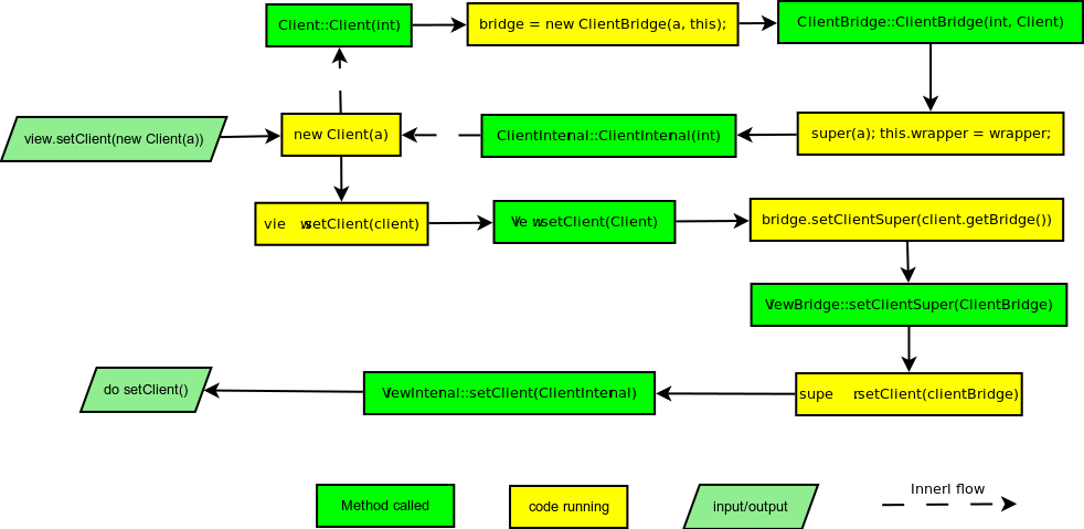 Multiple class process