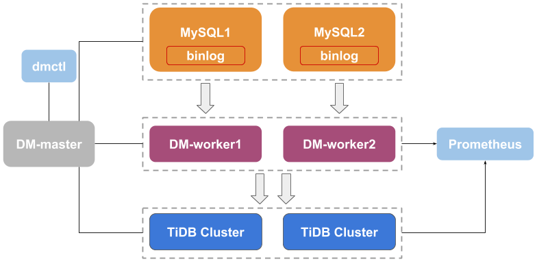 dm-architecture.png