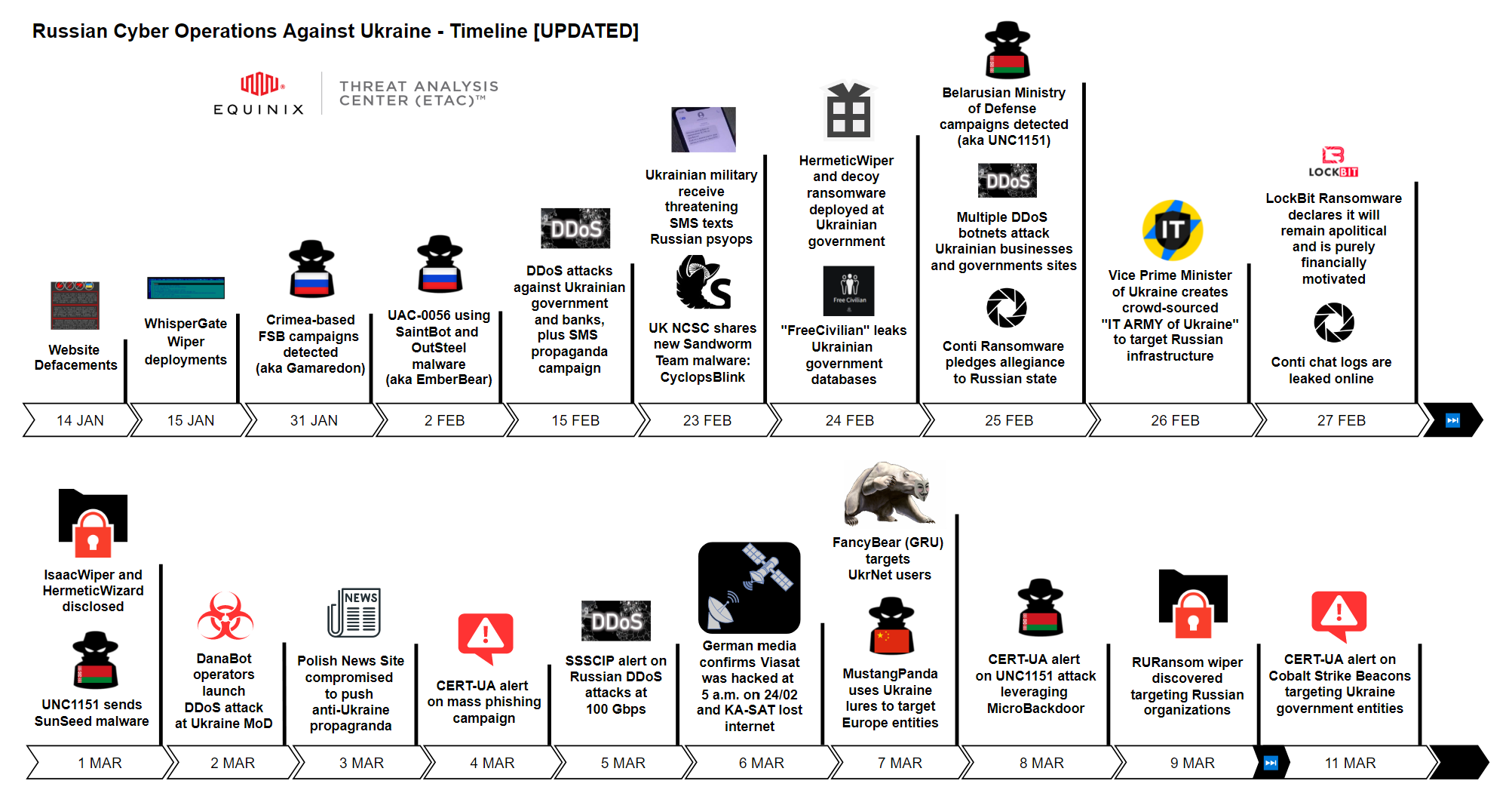 UkraineTimelineUpdated.png