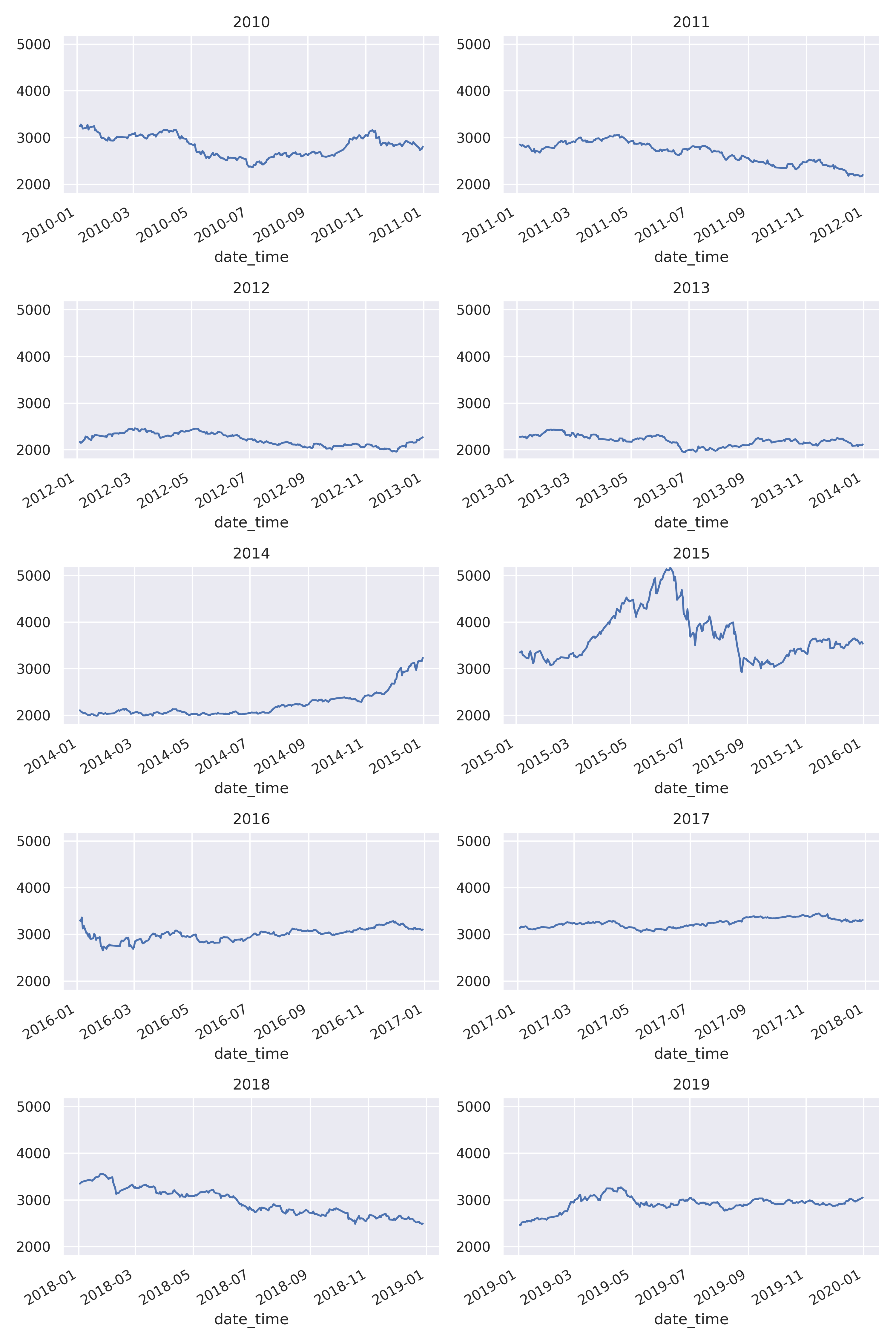 SSE_yearly_trend.png