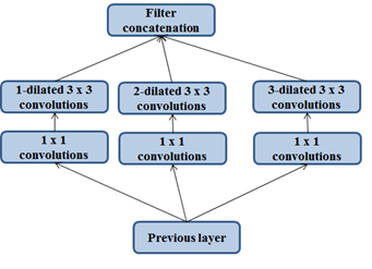 dilatedinceptionmodule.png