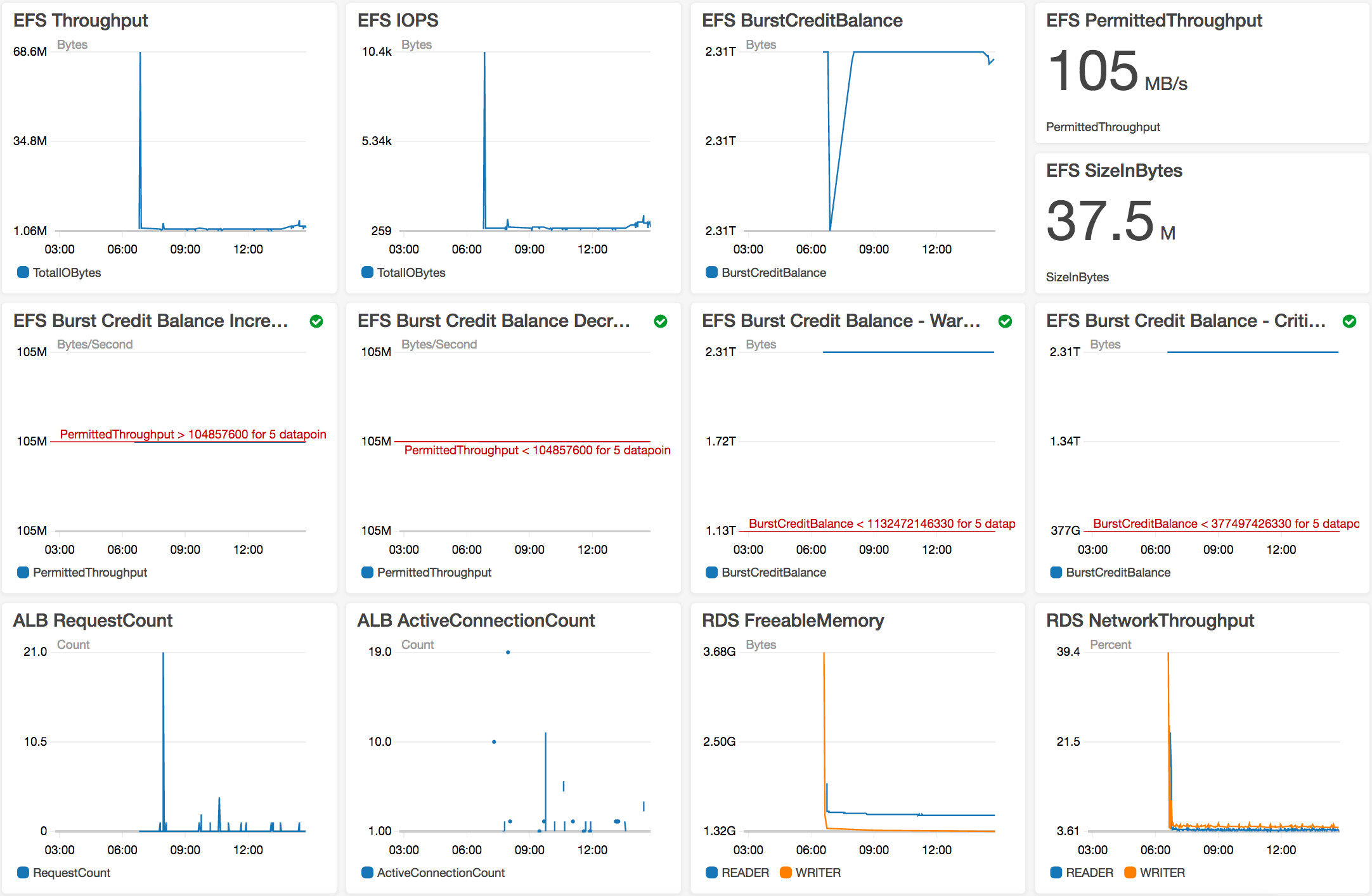 aws-refarch-wordpress-alarms.png