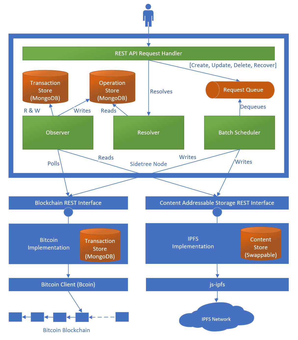 architecture-sidetree.png