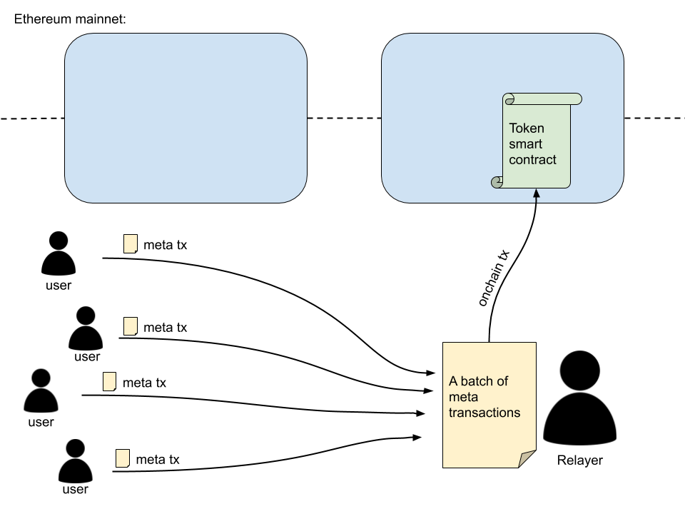 meta-txs-directly-to-token-smart-contract.png