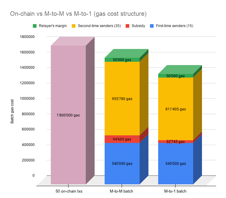 on-chain_vs_M-to-M_vs_M-to-1_gas-cost-structure.png