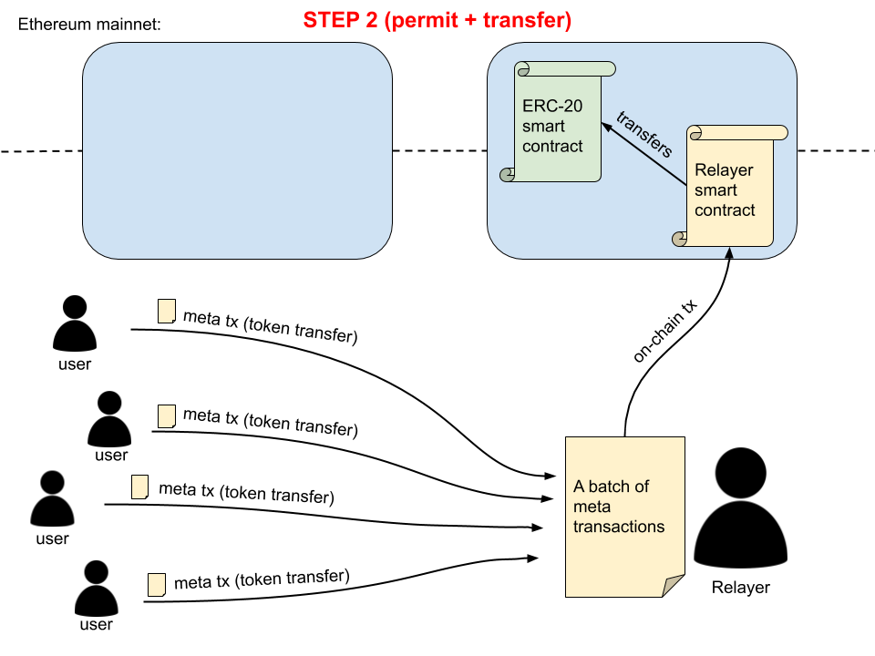 meta-txs-permit-relayer-two-steps-2.png