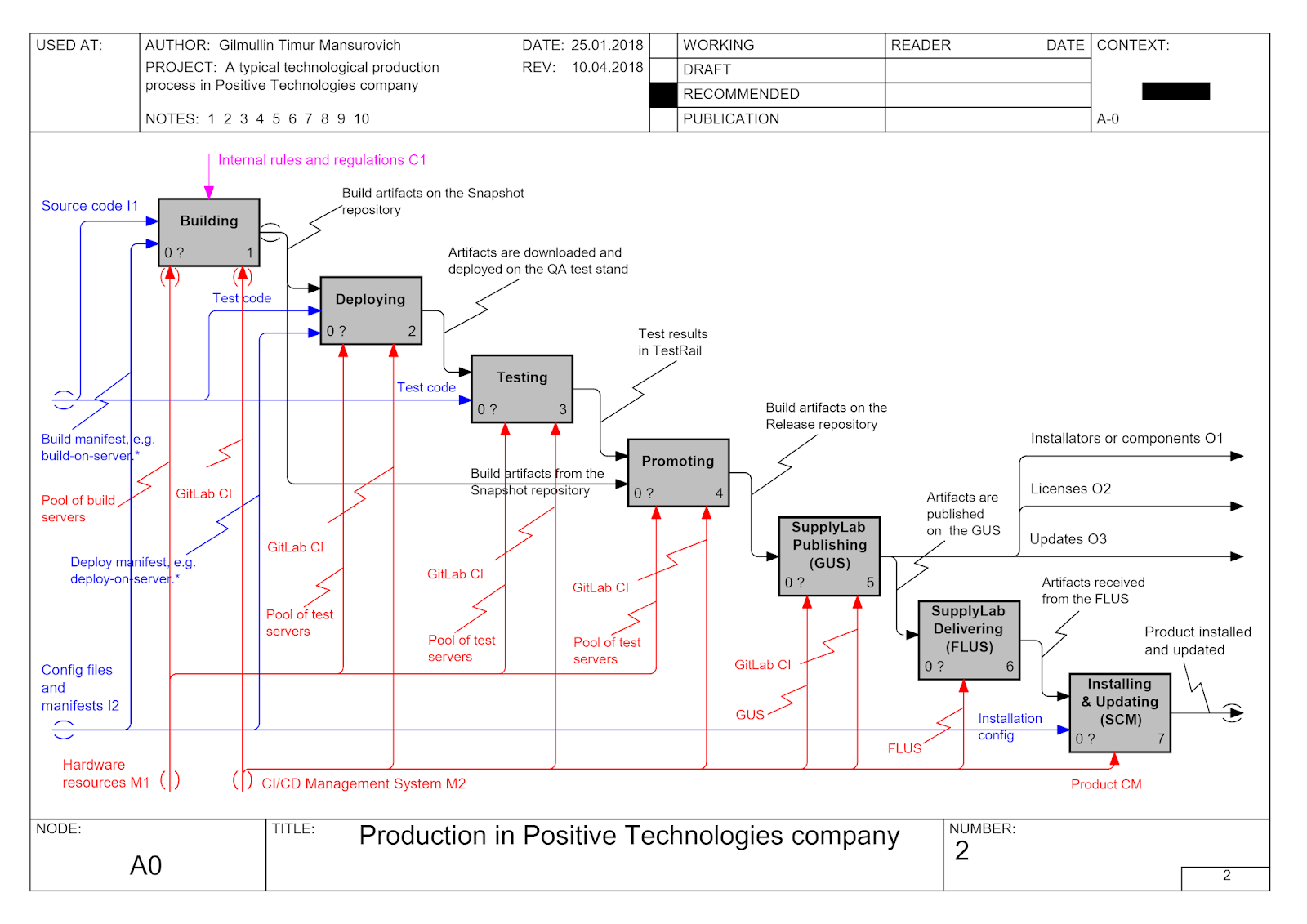 03_idef0-devops-process-habr.png