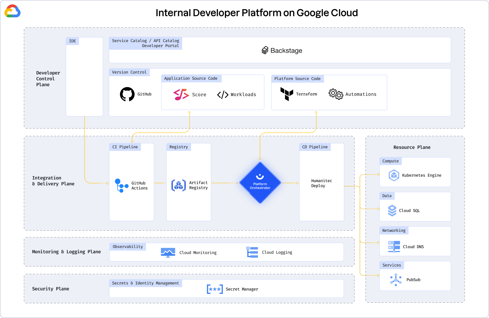 Reference-Architecture-Google-Cloud-Humanitec.png