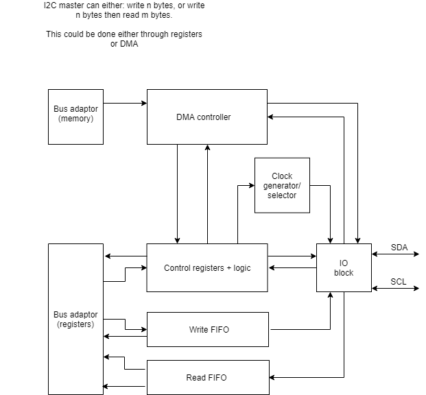 I2C block diagram.png