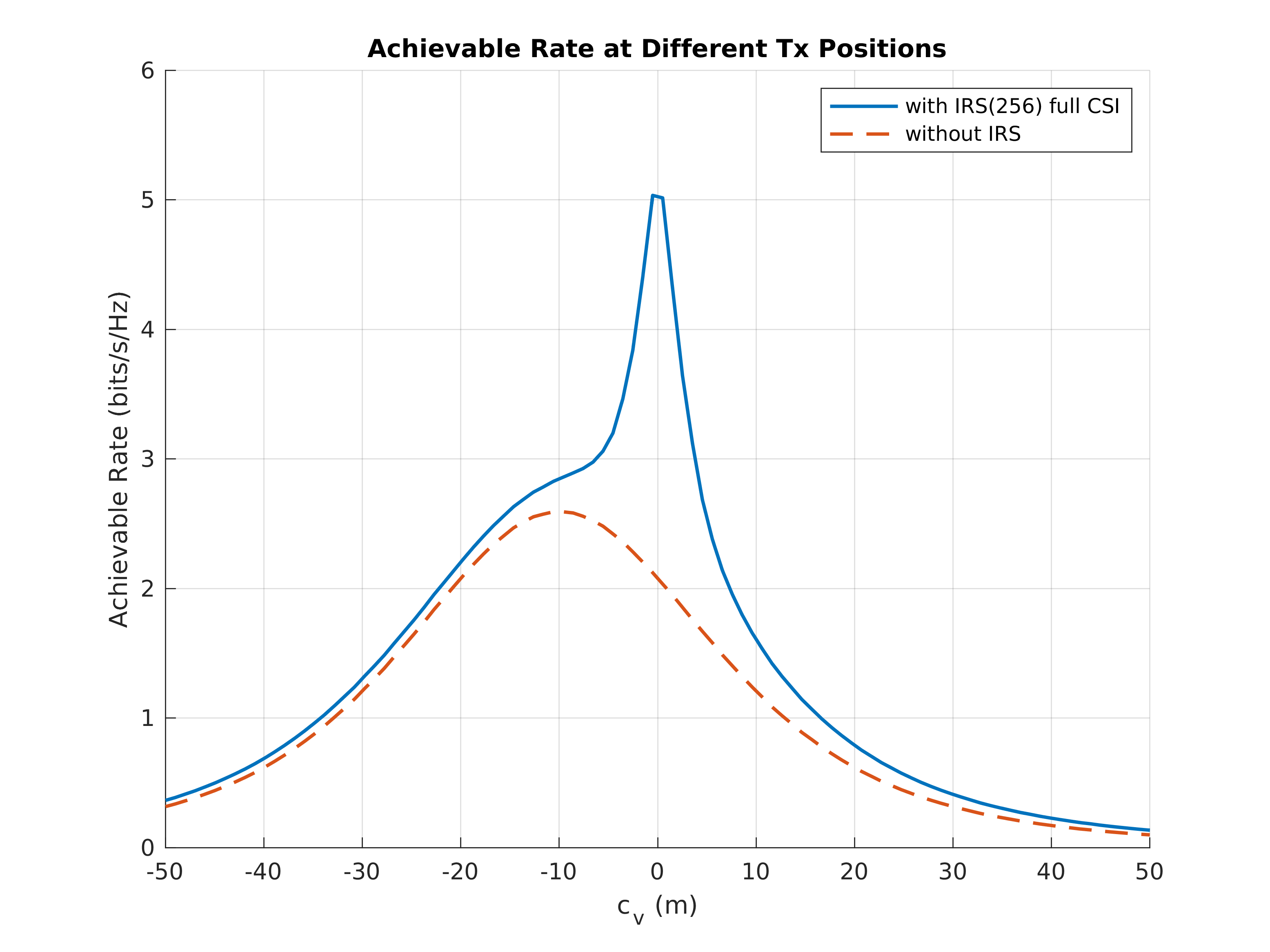 achievable_rate_vs_dist.png