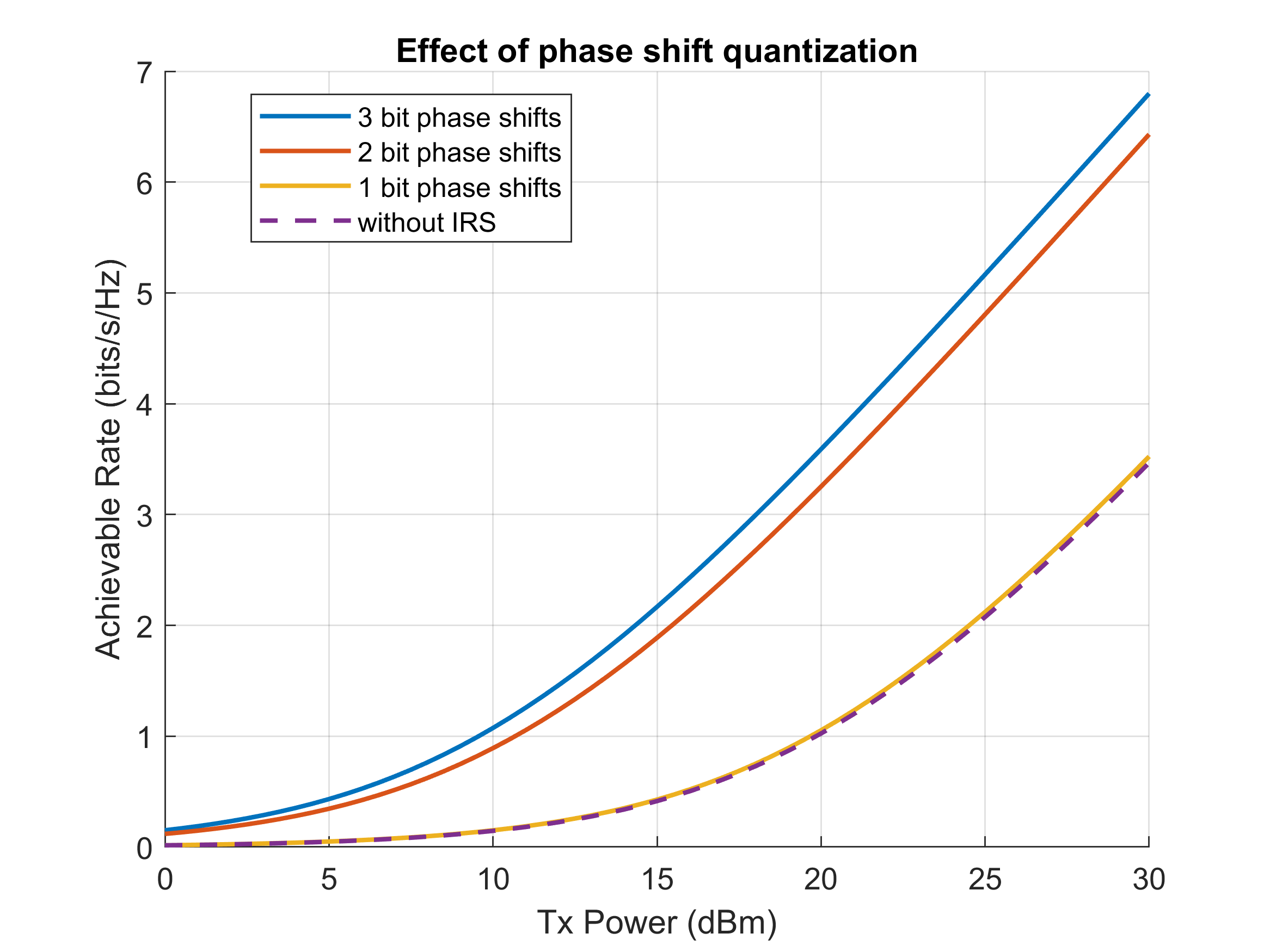 achievable_rate_vs_txpower_bit.png