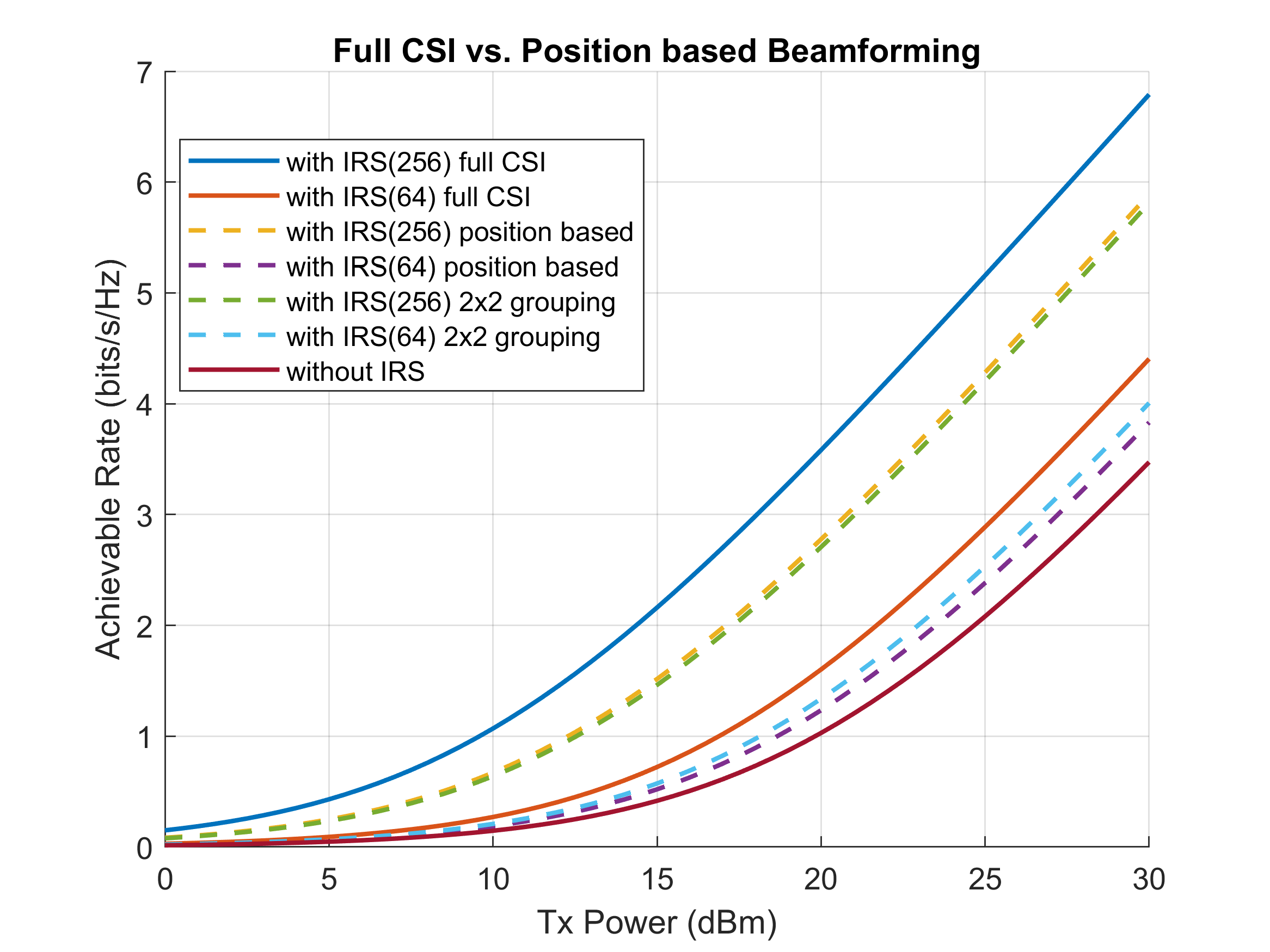 achievable_rate_vs_txpower_pos.png