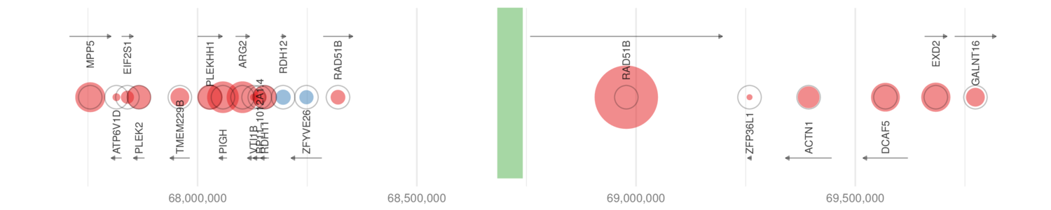 TCGA-BA-4077-01B-01D-2268-08.AA.chr14.RPKM.FDR.bubble.png