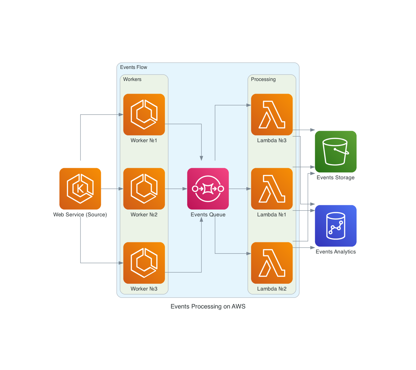 events-processing-on-aws.png