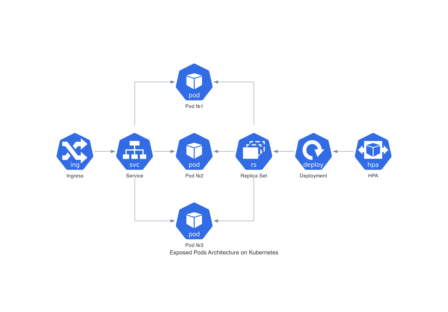 exposed-pods-architecture-on-kubernetes.png