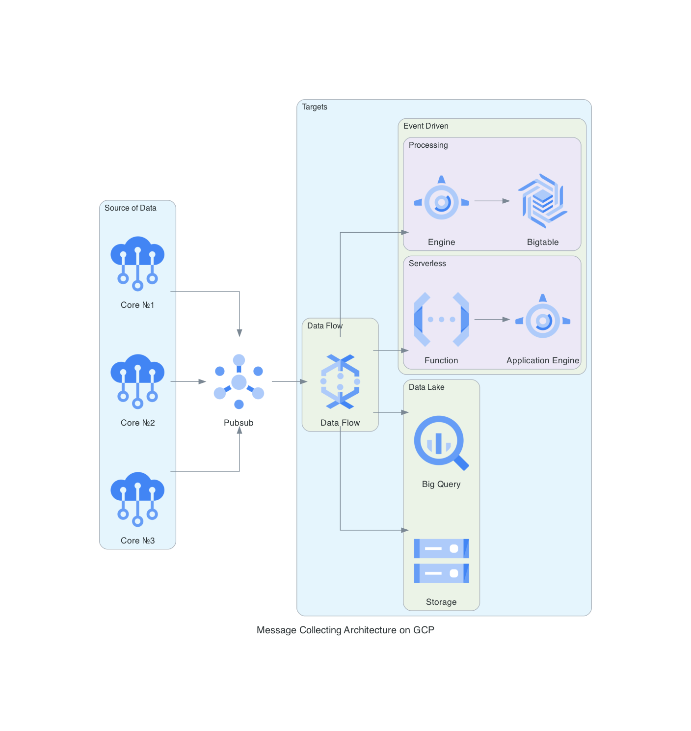 message-collecting-architecture-on-gcp.png