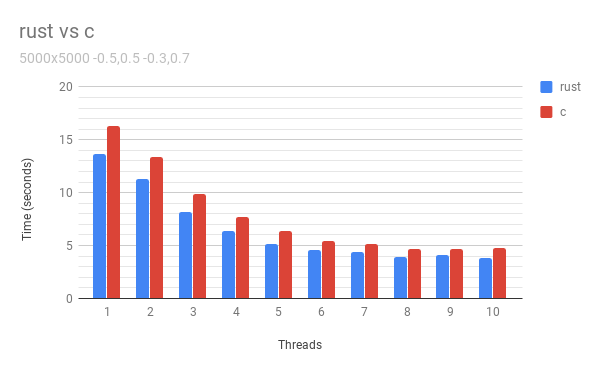 rust_vs_c.png