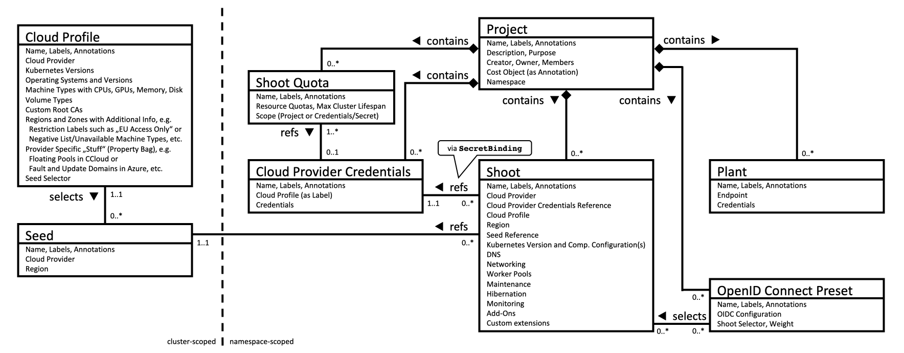 gardener-data-model-overview.png