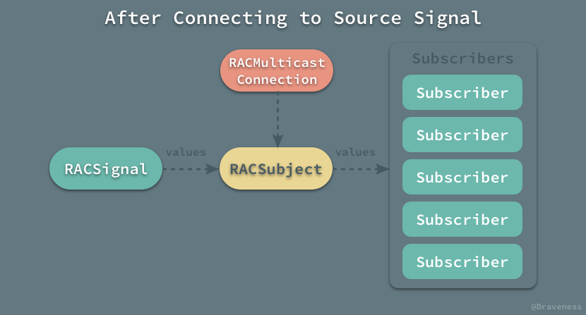 Values-From-RACSignal-To-Subscribers.png