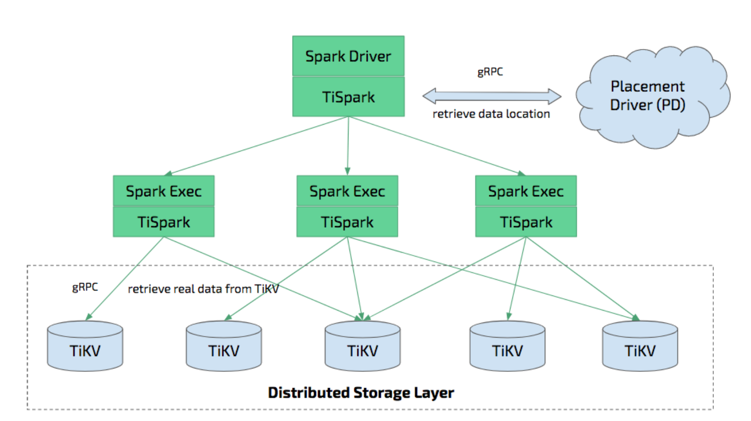 tispark-architecture.png