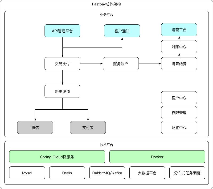 fastpay-arch.png