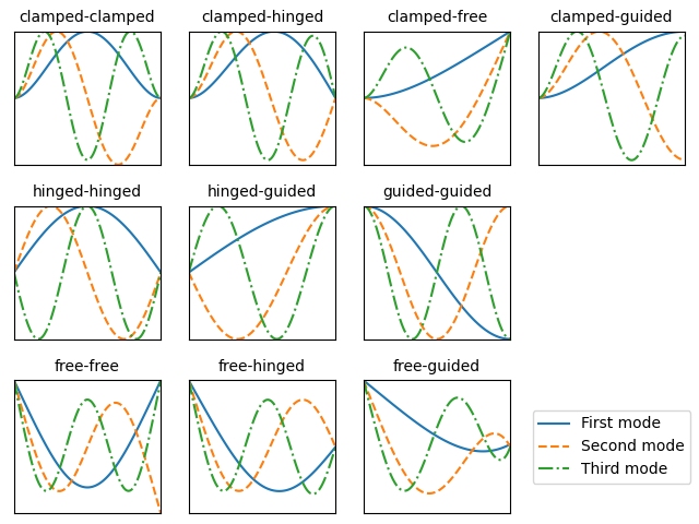 Beam-AnalyticalModeShapesDifferentBC.png