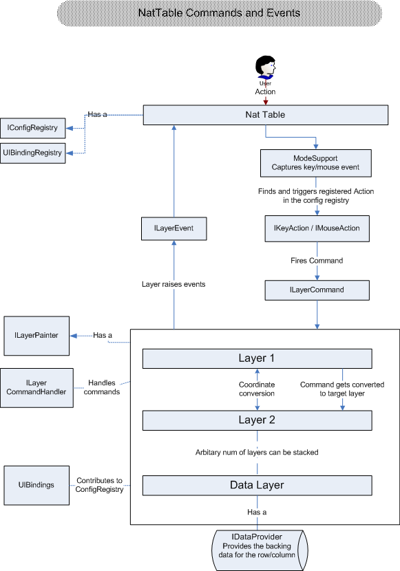 NatTable system diagram