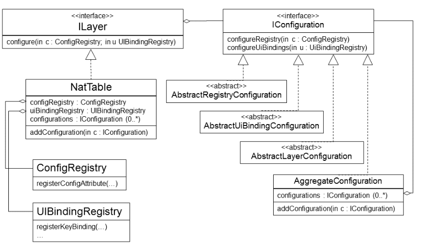 Simplified NatTable configuration UML