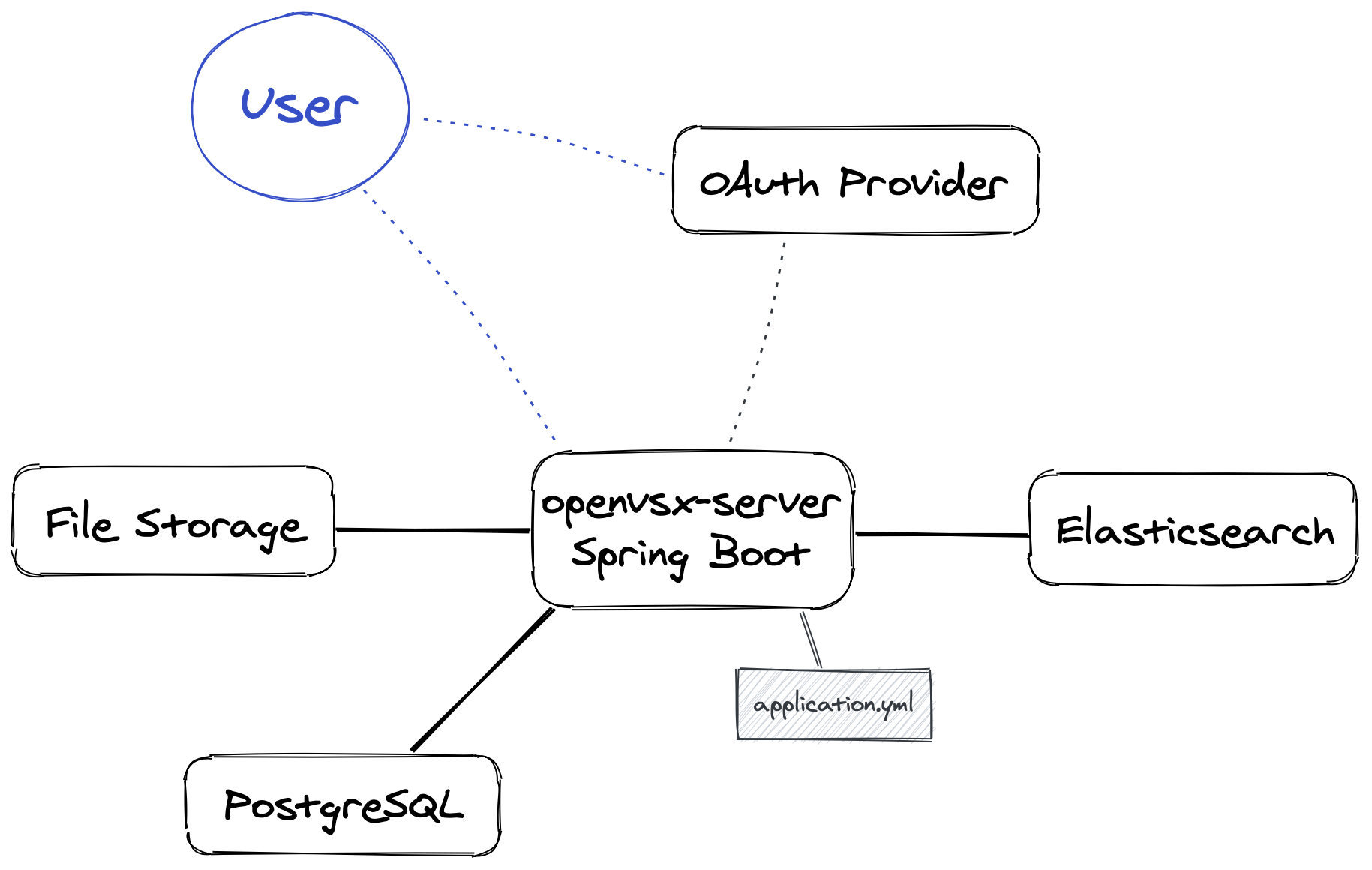 Overview diagram