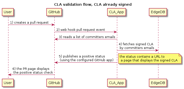 CLA validation flow one