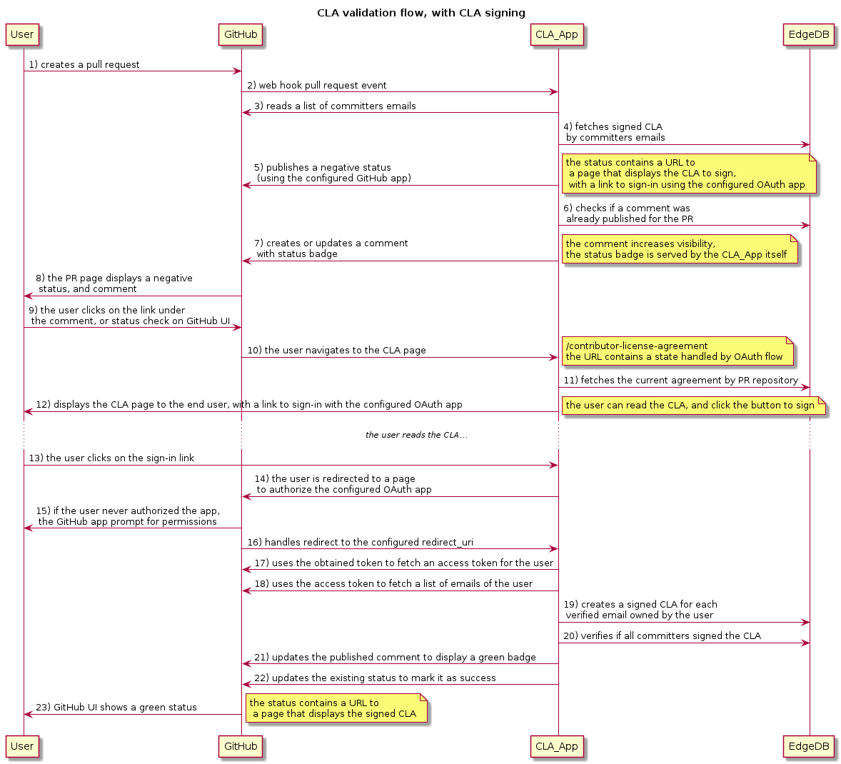 CLA validation flow two