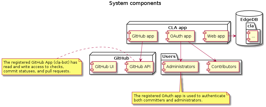 System components