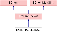 classIBApi_1_1EClientSocketSSL.png