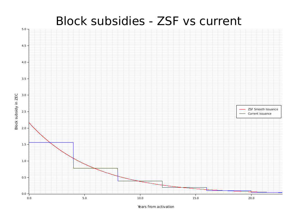 zsf_block_subsidy.png