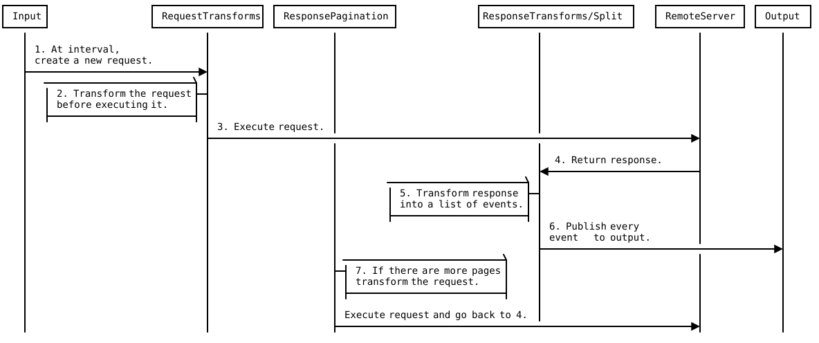 input-httpjson-lifecycle.png