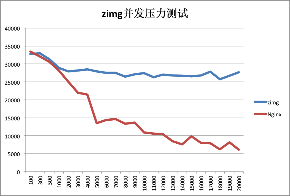 zimg_vs_nginx.png