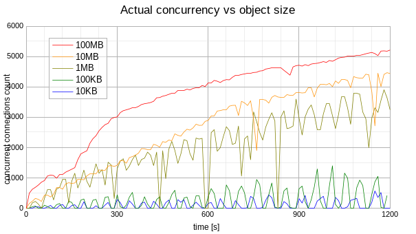 actual_concurrency_vs_object_size.png