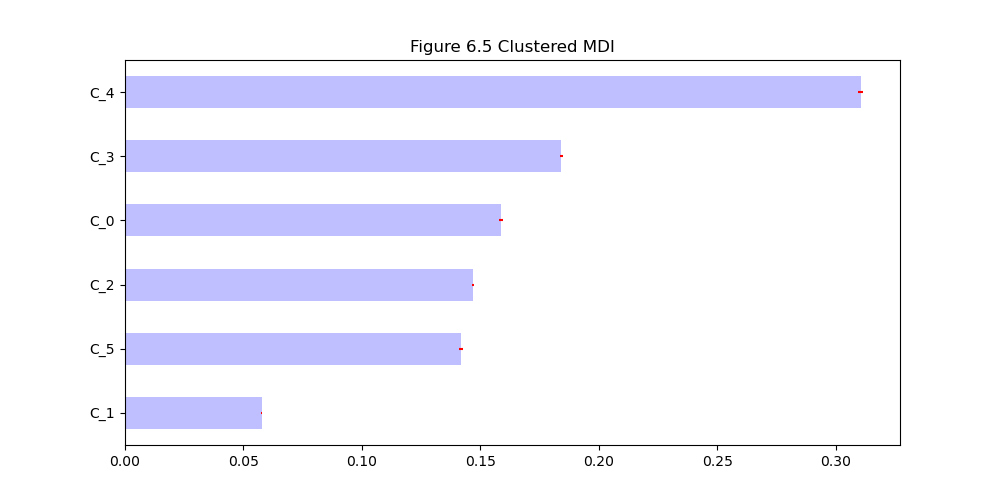 fig_6_5_clustered_MDI.png