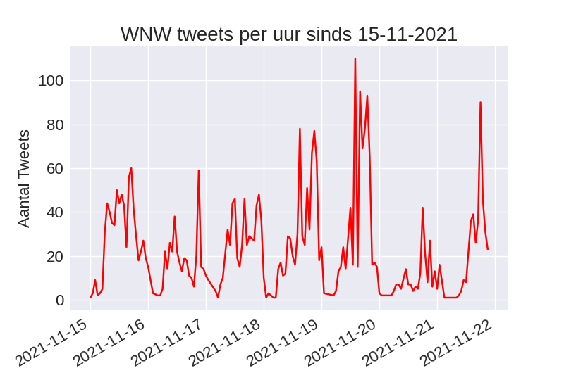 wnw_tweet_graph.png