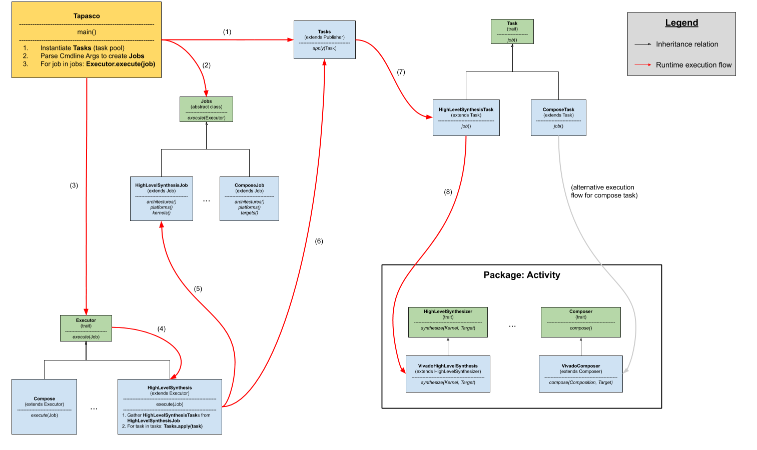 Tapasco Class Diagram