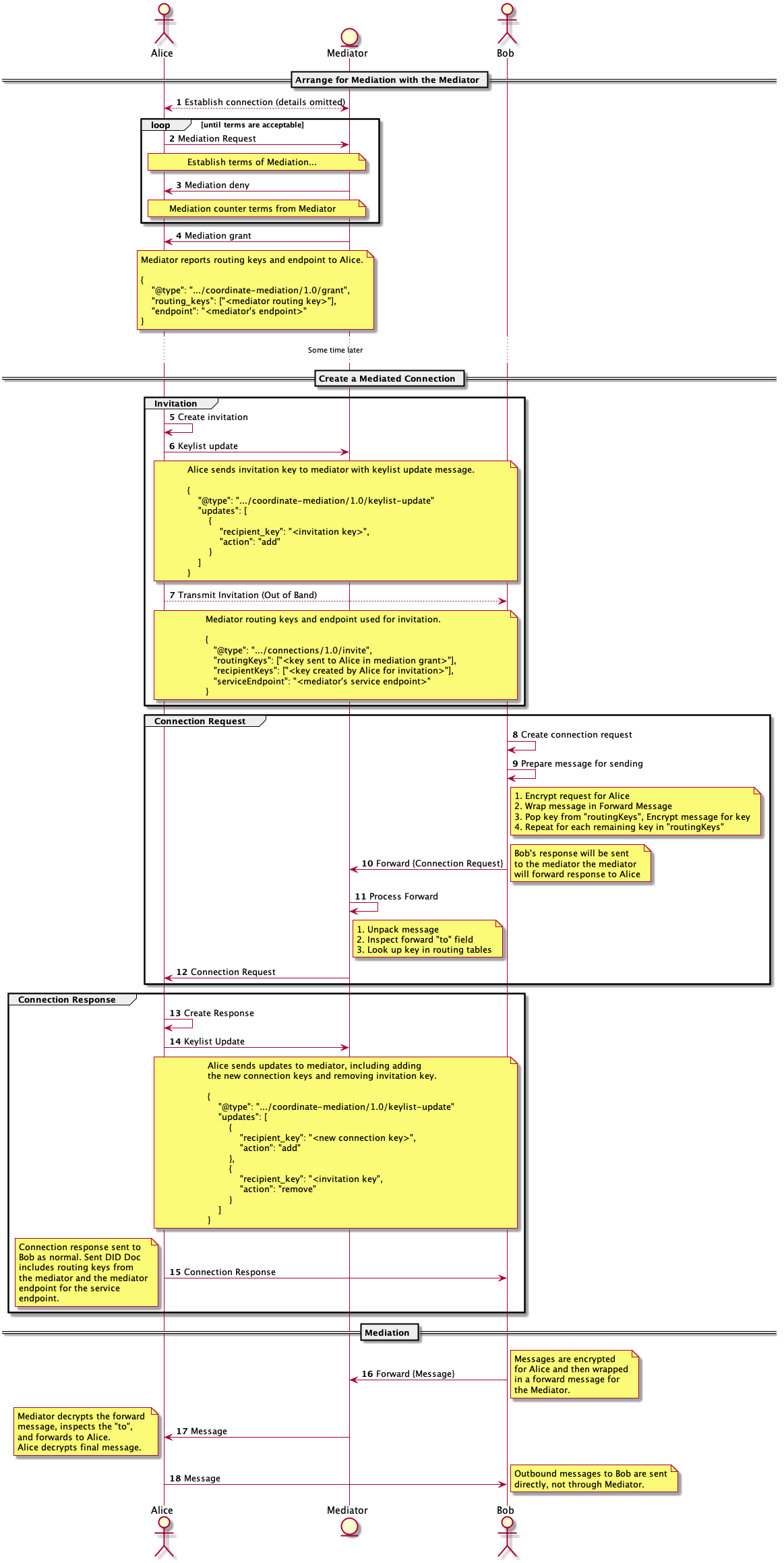 mediation-message-flow.png