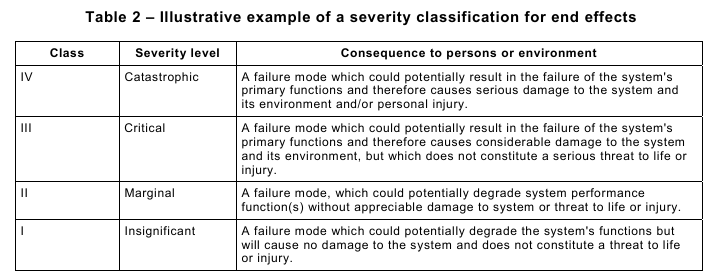 IEC60812 - Table 2 - Illustrative example of a severity classification for end effects.png