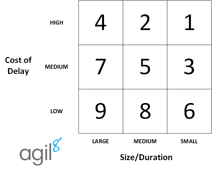 2016-05-03 Cost of Delay Grid.png