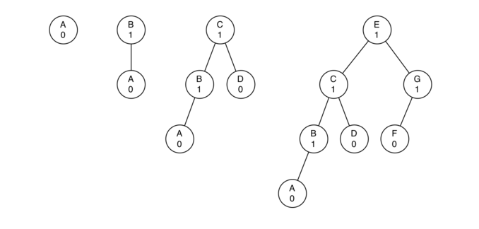 6.16.AVL平衡二叉搜索树.figure1.png