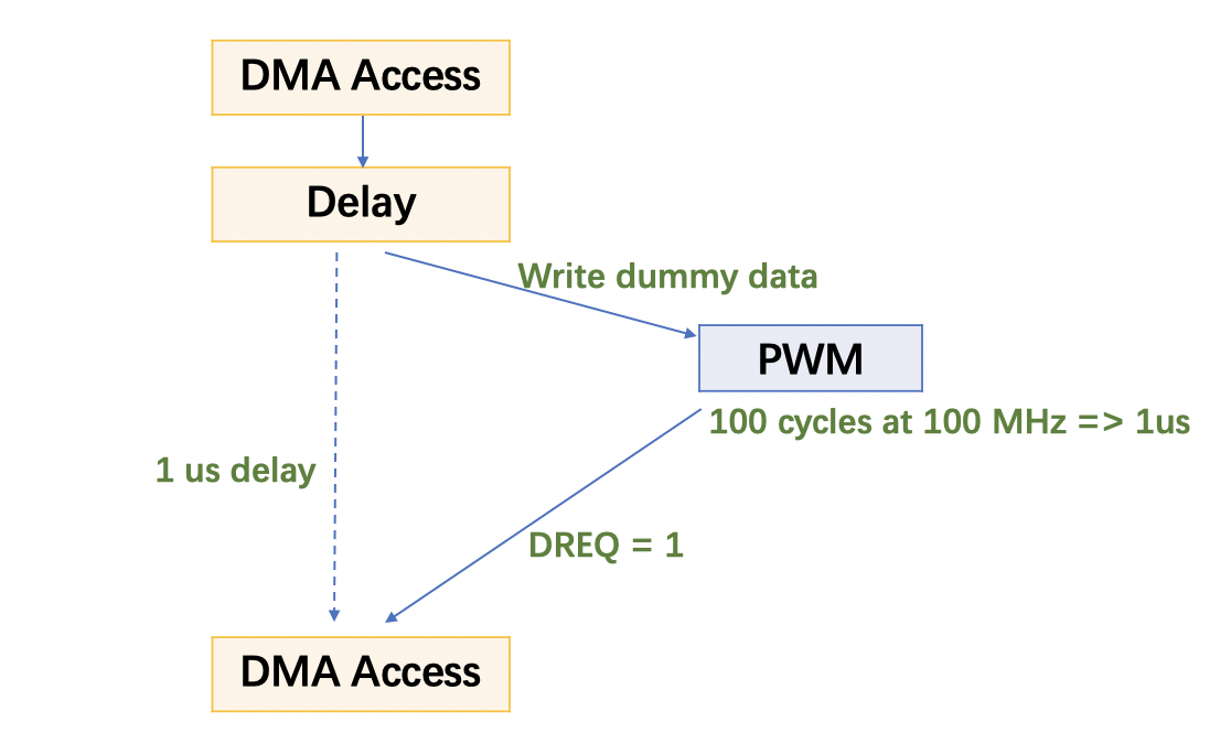 dma_delay.png