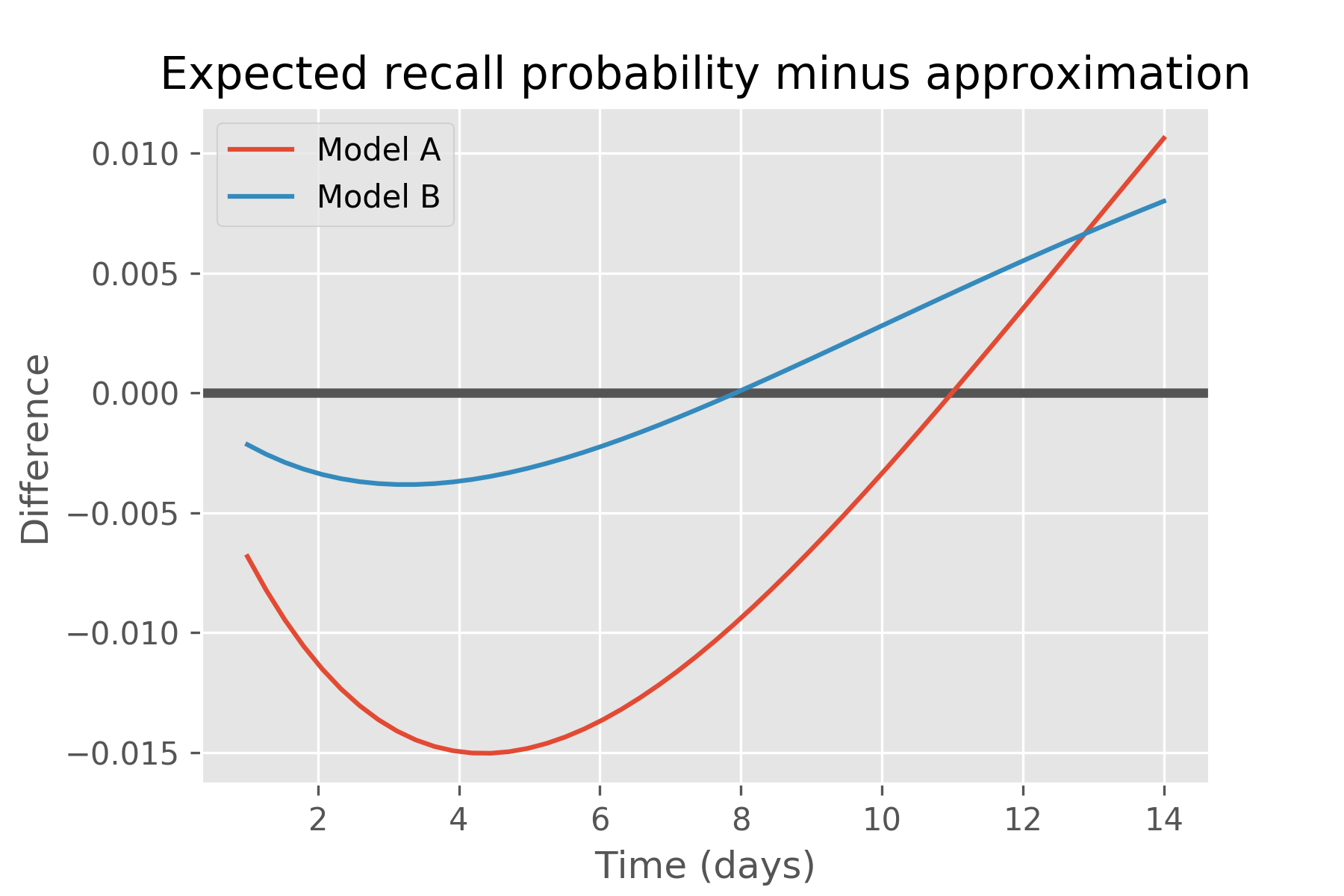 forgetting-curve-diff.png