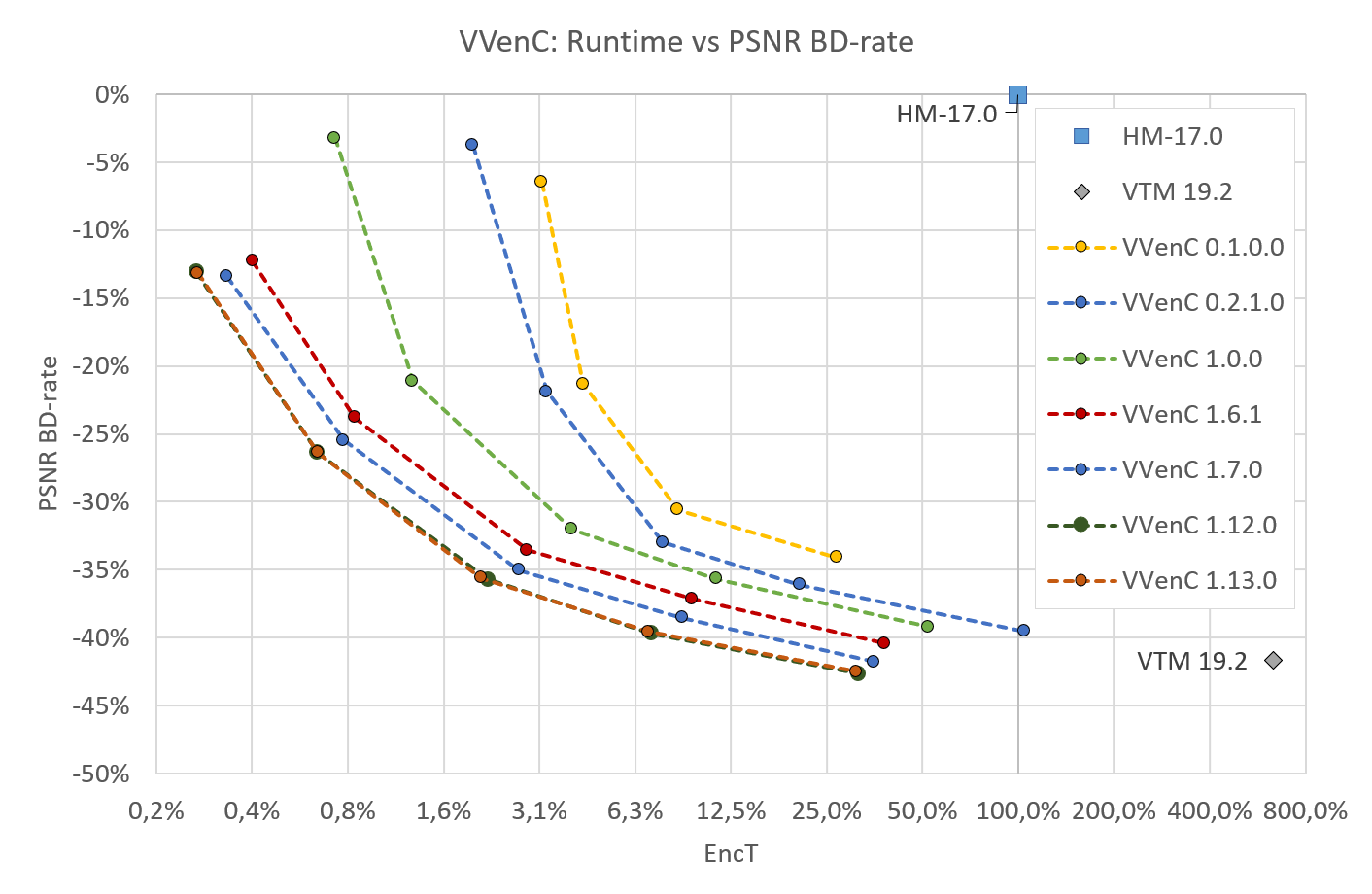 VVenC MT preset history