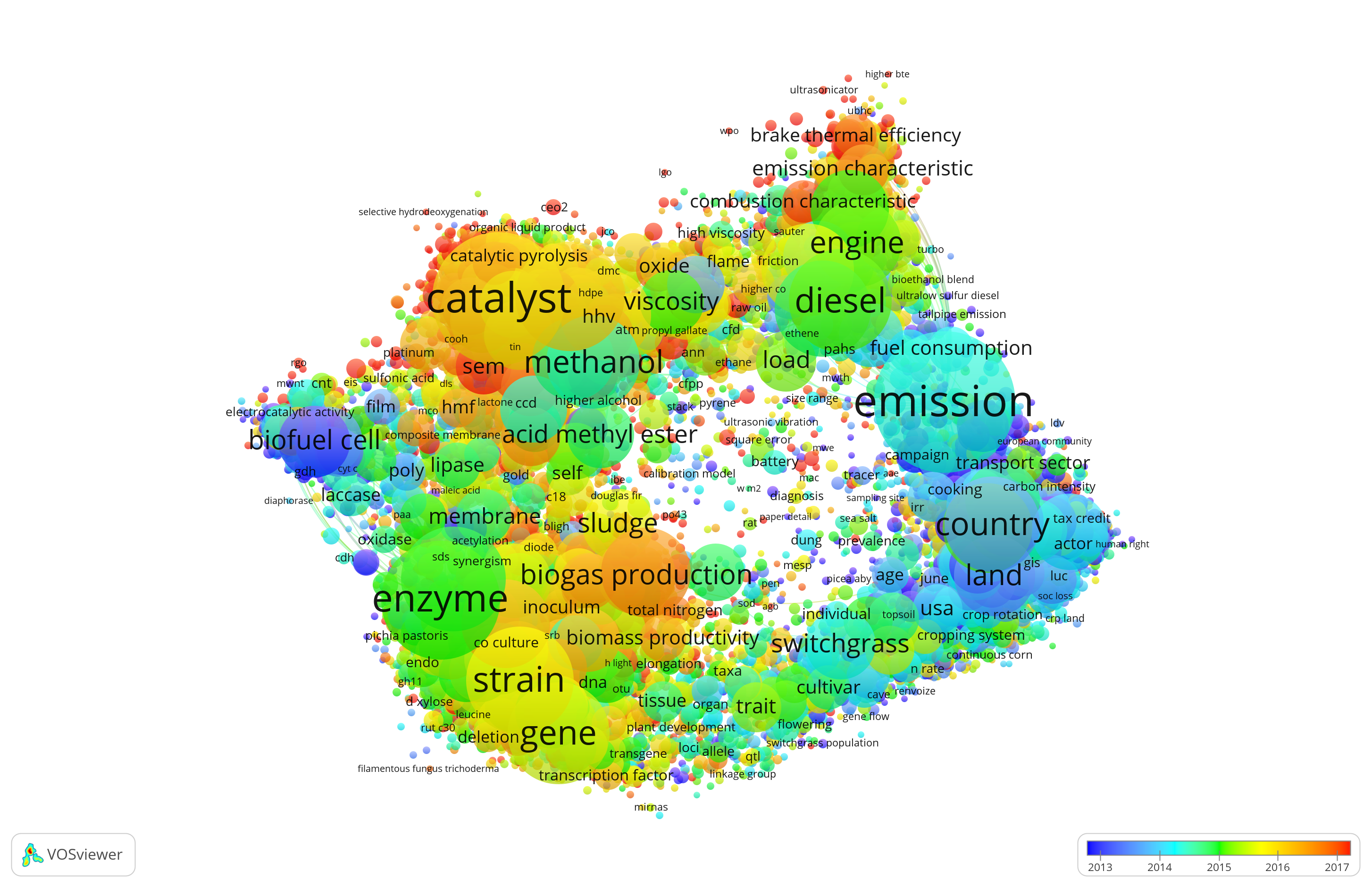 Fig3-Biofuels-Scopus-061021(Mais&Menos_relevantes)-Overlay.png