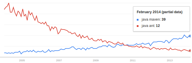 Maven and Ant trends