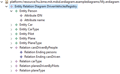 The tree editor for the Ecore model